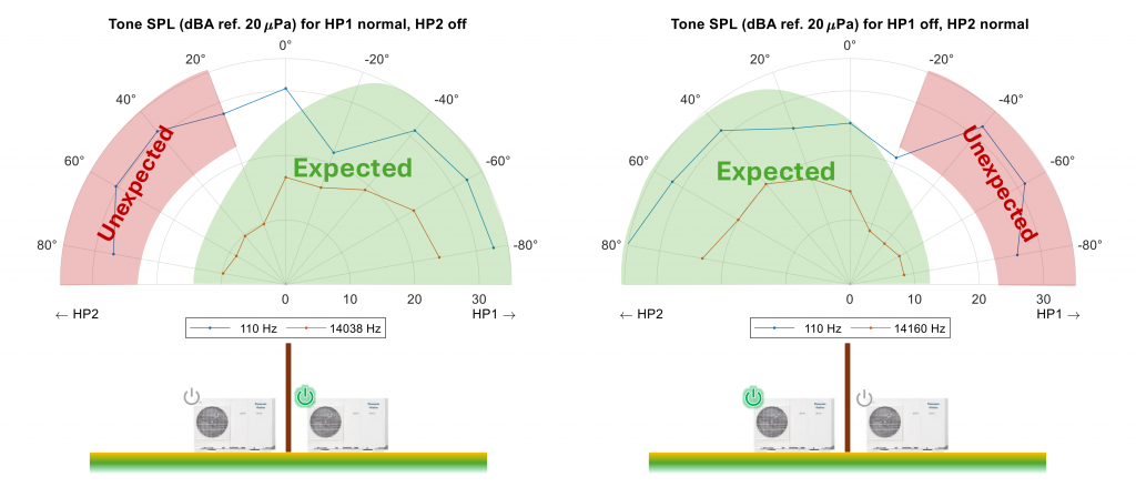 Image showing directivity of air source heat pumps over microphone array for tones at 110 Hz and approx. 14 kHz.