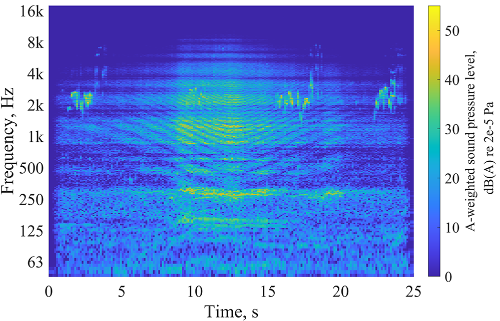 A spectrogram showing harmonic structure changing over time for a drone